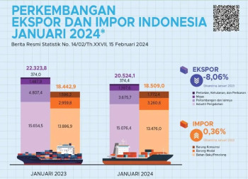 Ekspor Januari 2024 turun 8 persen dan Impor Januari 2024 turun 3 persen